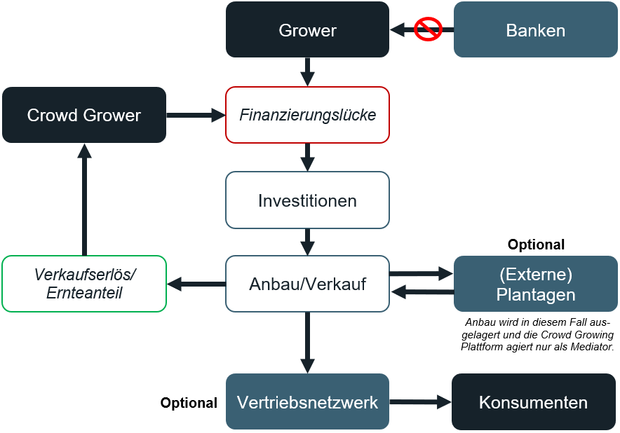 Funktionsweise Crowdgrowing